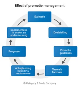 afbeelding effectief promotie management